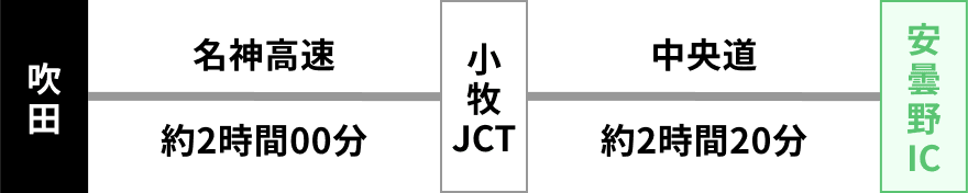 吹田 → (名神高速 約2時間00分) → 小牧JCT → (中央道 約2時間20分) → 安曇野IC