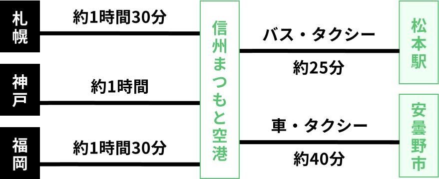 東札幌 → (約1時間30分) → 信州まつもと空港 → (バス・タクシー 約25分) → 松本駅
                神戸 → (約1時間) → 信州まつもと空港 → (バス・タクシー 約25分) → 松本駅
                福岡 → (約1時間30分) → 信州まつもと空港 → (バス・タクシー 約25分) → 松本駅