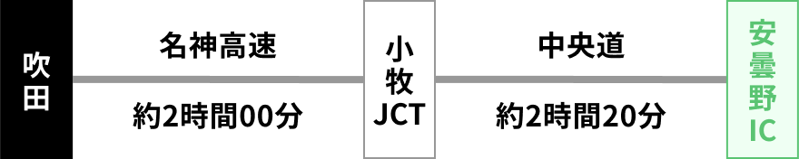 吹田 → (名神高速 約2時間00分) → 小牧JCT → (中央道 約2時間20分) → 安曇野IC