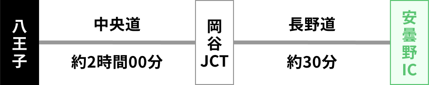 八王子 → (中央道 約2時間00分) → 岡谷JCT → (長野道 約30分) → 安曇野IC