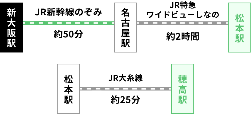 新大阪駅 → (JR新幹線のぞみ約50分) → 名古屋駅 → (JR特急 ワイドビューしなの 約2時間) → 松本駅 → (JR大糸線 約25分) → 穂高駅