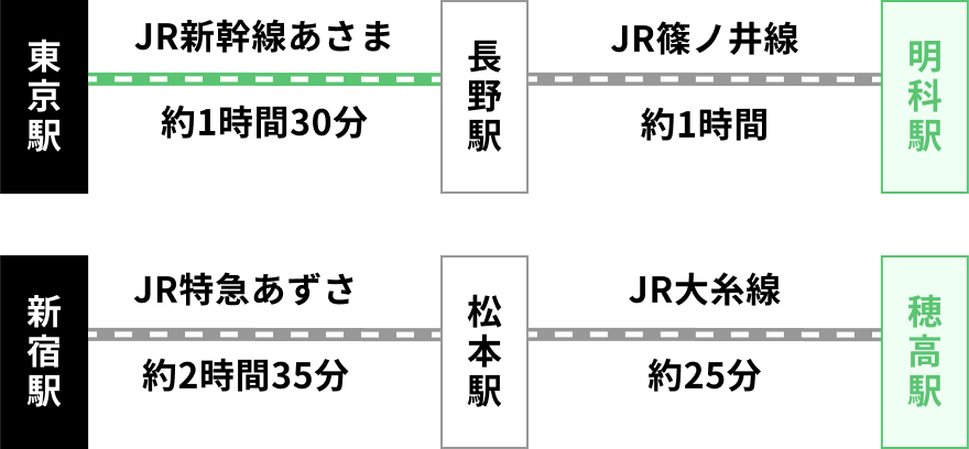 東京駅 → (JR新幹線あさま 約1時間30分) → 長野駅 → (JR篠ノ井線 約1時間) → 明科駅
新宿駅 → (JR特急あずさ 約2時間35分) → 松本駅 → (JR大糸線 約25分) → 穂高駅