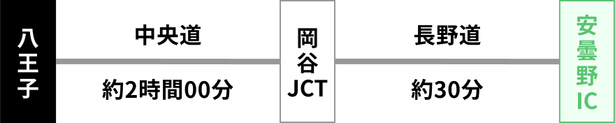 八王子 → (中央道 約2時間00分) → 岡谷JCT → (長野道 約30分) → 安曇野IC