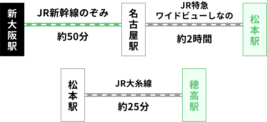 新大阪駅 → (JR新幹線のぞみ約50分) → 名古屋駅 → (JR特急 ワイドビューしなの 約2時間) → 松本駅 → (JR大糸線 約25分) → 穂高駅